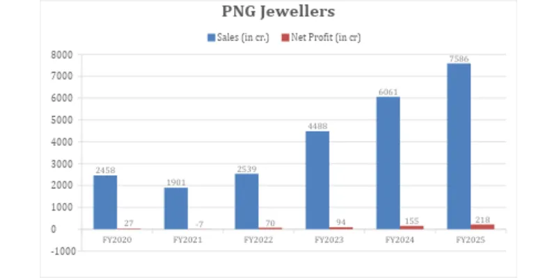 Sales and Net Profit Trend